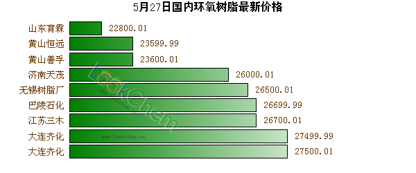 5月27日國(guó)內(nèi)環(huán)氧樹脂最新價(jià)格