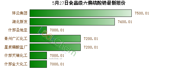 5月27日食品級六偏磷酸鈉最新報(bào)價(jià)