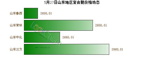 5月27日山東地區(qū)復(fù)合肥價格動態(tài)