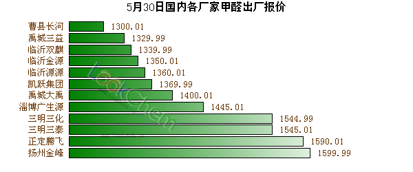 5月30日國(guó)內(nèi)各廠家甲醛出廠報(bào)價(jià)