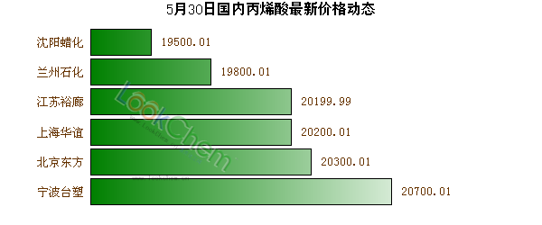 5月30日國內(nèi)丙烯酸最新價格動態(tài)
