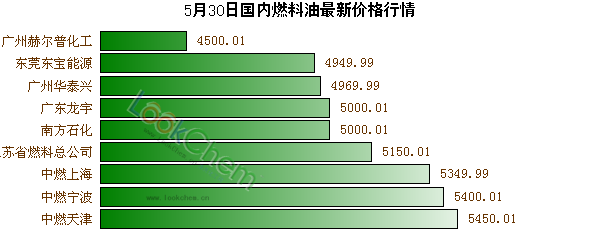 5月30日國內(nèi)燃料油最新價(jià)格行情