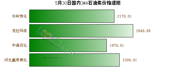5月30日國內(nèi)3#A石油焦價格速報