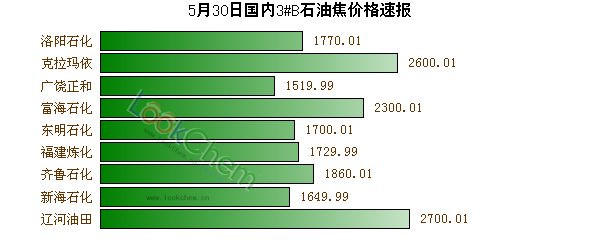 5月30日國內(nèi)3#B石油焦價格速報