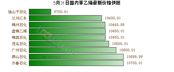 5月31日國內(nèi)苯乙烯最新價格快報