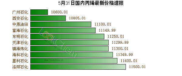 5月31日國(guó)內(nèi)丙烯最新價(jià)格速報(bào)