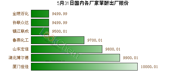 5月31日國內(nèi)各廠家苯酐出廠報(bào)價(jià)