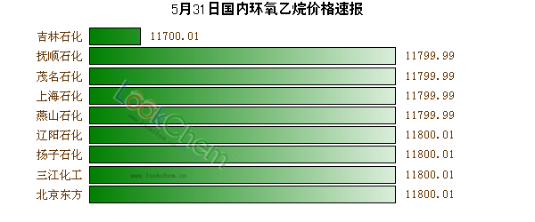 5月31日國內(nèi)環(huán)氧乙烷價(jià)格速報(bào)