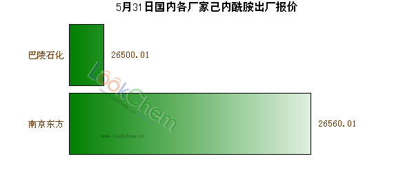 5月31日國(guó)內(nèi)各廠家己內(nèi)酰胺出廠報(bào)價(jià)