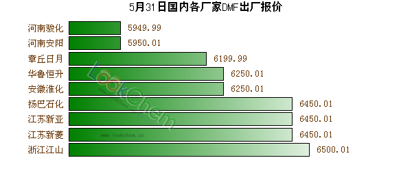 5月31日國內各廠家DMF出廠報價