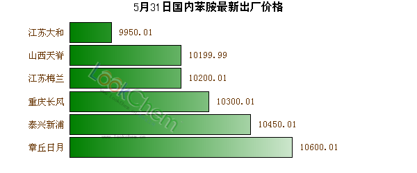 5月31日國內(nèi)苯胺最新出廠價格