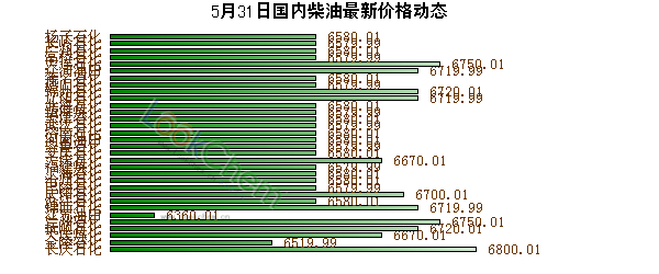 5月31日國內柴油最新價格動態(tài)