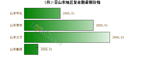 5月31日山東地區(qū)復合肥最新價格