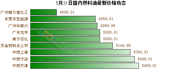 5月31日國內燃料油最新價格動態(tài)