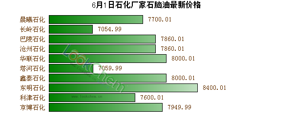 6月1日石化廠家石腦油最新價(jià)格