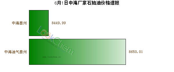 6月1日中海廠家石腦油價(jià)格速報(bào)