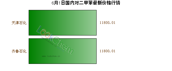 6月1日國內(nèi)對二甲苯最新價(jià)格行情