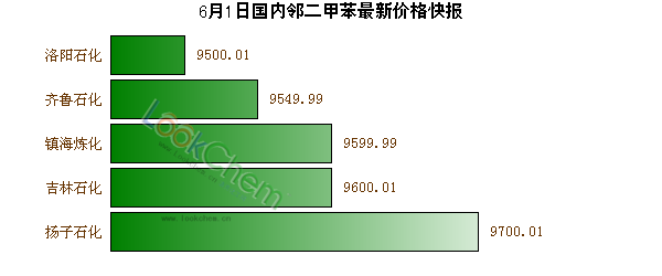 6月1日國(guó)內(nèi)鄰二甲苯最新價(jià)格快報(bào)