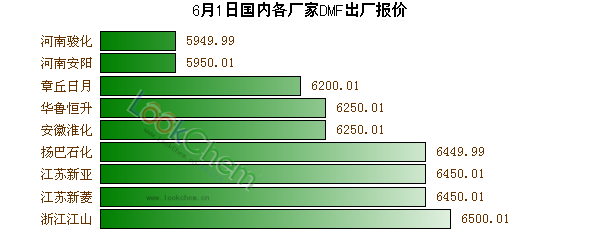 6月1日國內(nèi)各廠家DMF出廠報(bào)價(jià)