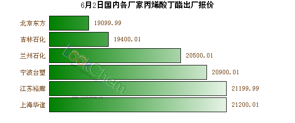 6月2日國內(nèi)各廠家丙烯酸丁酯出廠報(bào)價(jià)