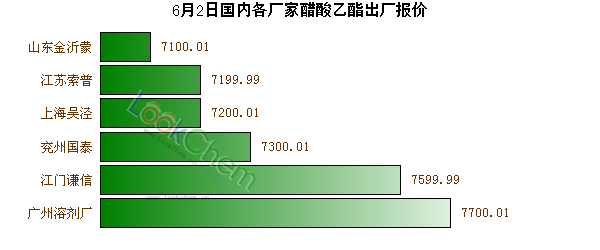 6月2日國內(nèi)各廠家醋酸乙酯出廠報價