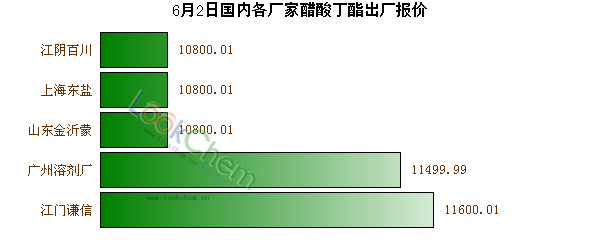 6月2日國內(nèi)各廠家醋酸丁酯出廠報價