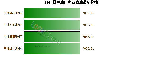 6月2日中油廠家石腦油最新價格