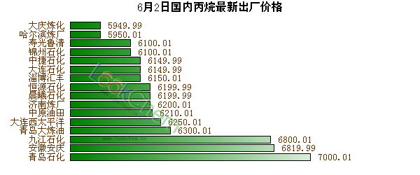 6月2日國(guó)內(nèi)丙烷最新出廠價(jià)格