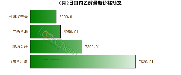 6月2日國內乙醇最新價格動態(tài)