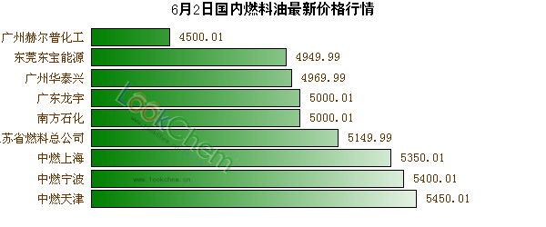 6月2日國內燃料油最新價格行情