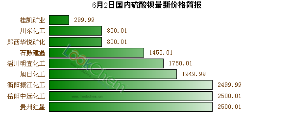 6月2日國內(nèi)硫酸鋇最新價格簡報