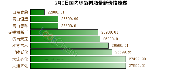 6月3日國(guó)內(nèi)環(huán)氧樹(shù)脂最新價(jià)格速遞