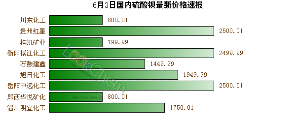 6月3日國內(nèi)硫酸鋇最新價格速報