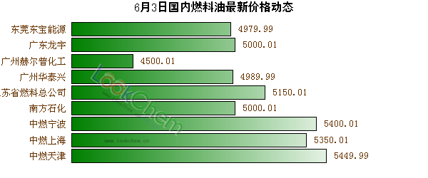 6月3日國(guó)內(nèi)燃料油最新價(jià)格動(dòng)態(tài)