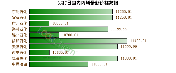 6月7日國(guó)內(nèi)丙烯最新價(jià)格簡(jiǎn)報(bào)