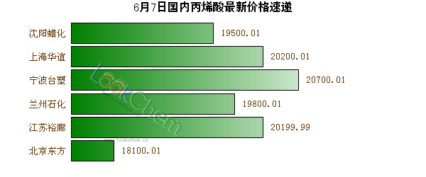 6月7日國內(nèi)丙烯酸最新價(jià)格速遞