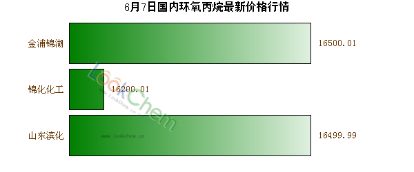6月7日國內(nèi)環(huán)氧丙烷最新價(jià)格行情