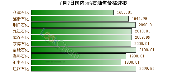 6月7日國(guó)內(nèi)2#B石油焦價(jià)格速報(bào)