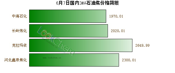 6月7日國內(nèi)3#A石油焦價格簡報