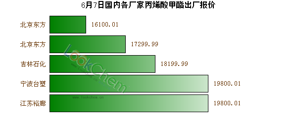 6月7日國內(nèi)各廠家丙烯酸甲酯出廠報價