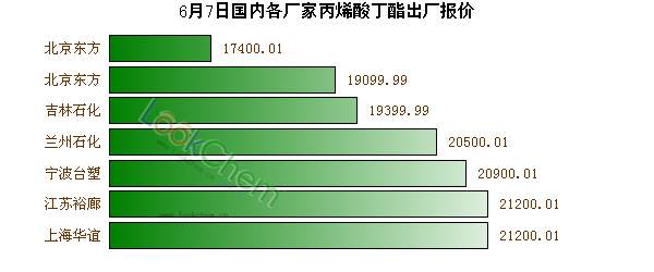 6月7日國內(nèi)各廠家丙烯酸丁酯出廠報價