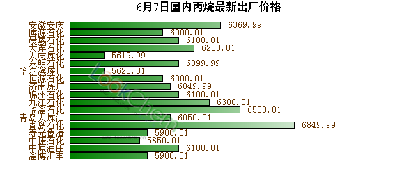 6月7日國內(nèi)丙烷最新出廠價格