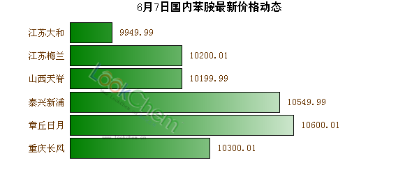6月7日國內(nèi)苯胺最新價格動態(tài)