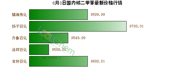 6月8日國(guó)內(nèi)鄰二甲苯最新價(jià)格行情