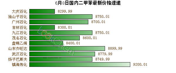 6月8日國(guó)內(nèi)二甲苯最新價(jià)格速遞