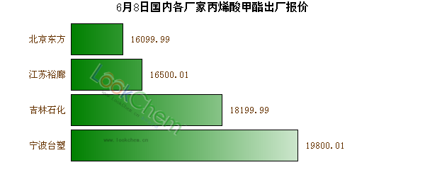 6月8日國(guó)內(nèi)各廠家丙烯酸甲酯出廠報(bào)價(jià)