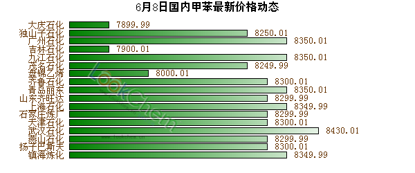 6月8日國(guó)內(nèi)甲苯最新價(jià)格動(dòng)態(tài)