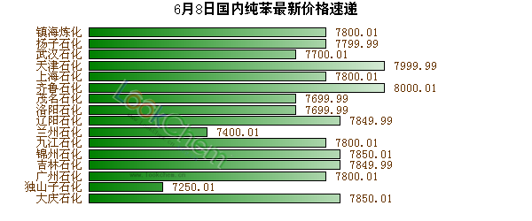 6月8日國內(nèi)純苯最新價格速遞