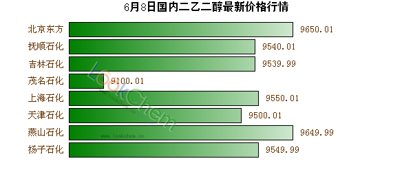 6月8日國(guó)內(nèi)二乙二醇最新價(jià)格行情