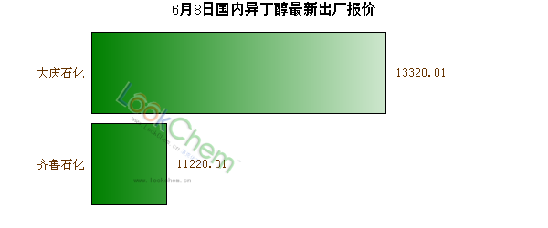 6月8日國(guó)內(nèi)異丁醇最新出廠報(bào)價(jià)